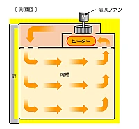 Yamato DHS-710 - Сушильный шкаф Fine с принудительной конвекцией и вентиляцией